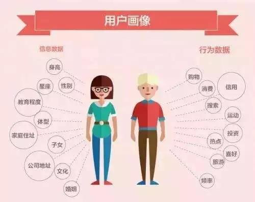 大數(shù)據(jù)精準營銷的七大關(guān)鍵要素