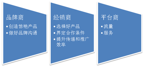 “流量*轉化*客單價”，100萬商家被這個老掉牙的電商培訓公式帶溝里了