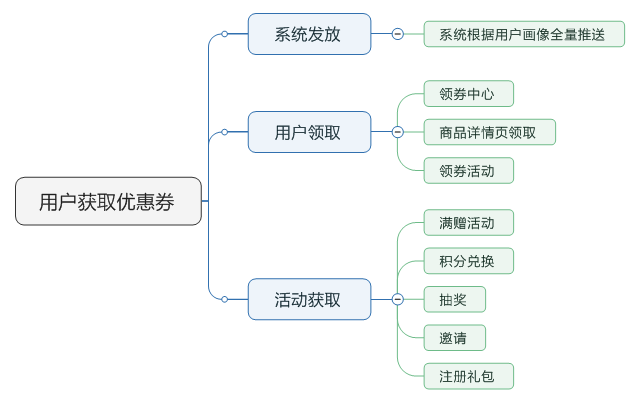 了解電商優(yōu)惠券的一生，看完這篇就足夠了！