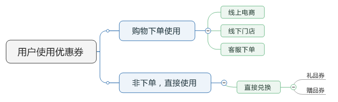 了解電商優(yōu)惠券的一生，看完這篇就足夠了！