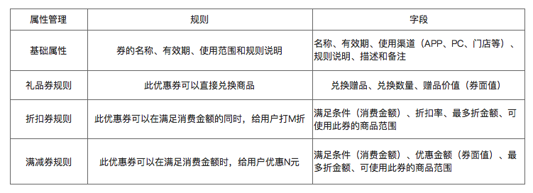 了解電商優(yōu)惠券的一生，看完這篇就足夠了！