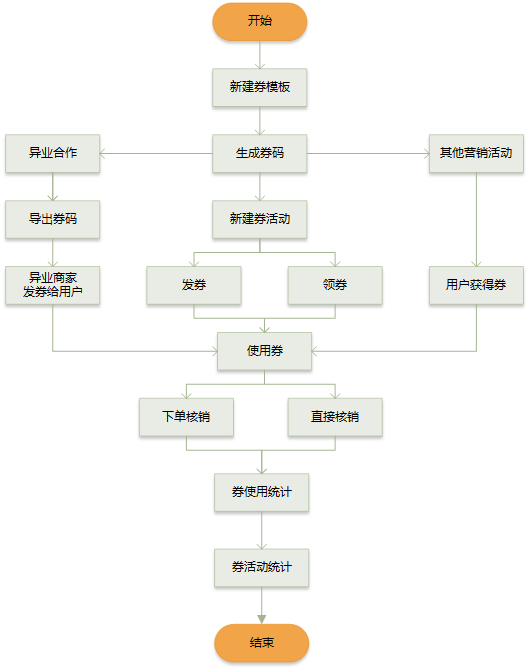 了解電商優(yōu)惠券的一生，看完這篇就足夠了！