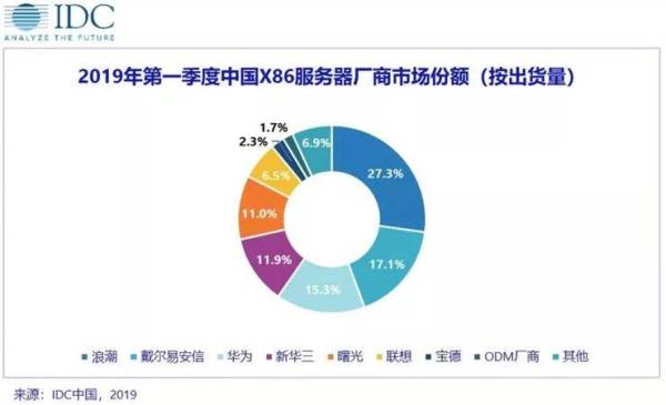 云計(jì)算沖擊舊IT 服務(wù)器銷量下跌趨勢(shì)會(huì)一去不返么？ 