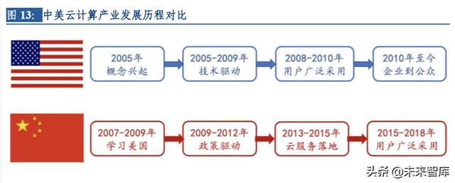 云計算行業(yè)深度研究及投資機會分析：風(fēng)起云涌，驅(qū)動未來