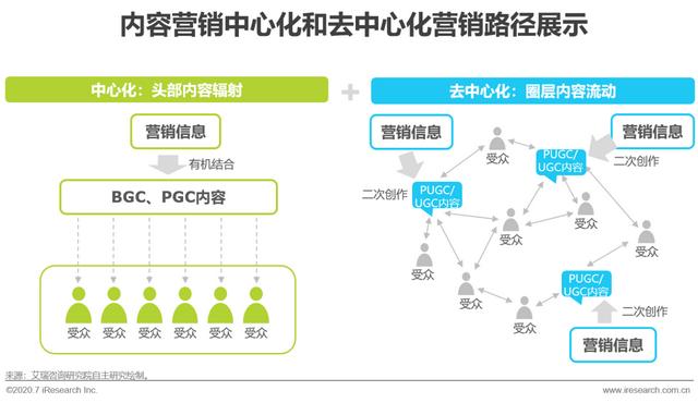 互聯(lián)網時代，用內容營銷為企業(yè)賦能