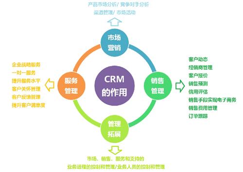 CRM對(duì)企業(yè)有什么用？
