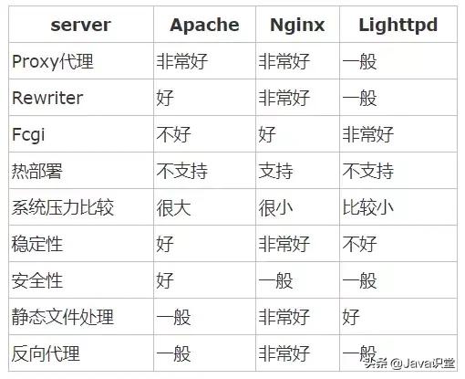 Nginx的作用詳解，為什么在web服務(wù)器中nginx的比例越來越高？