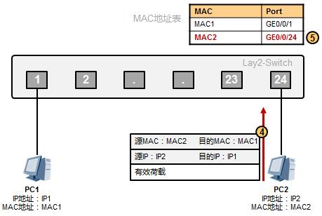 以太網(wǎng)數(shù)據(jù)傳輸原理是這樣的，值得收藏
