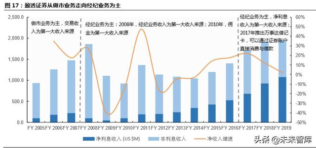 跨境互聯(lián)網(wǎng)券商，開啟個(gè)人財(cái)富管理新篇章