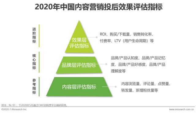 互聯(lián)網時代，用內容營銷為企業(yè)賦能