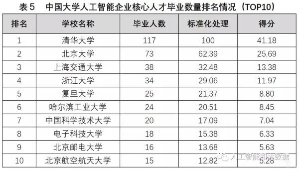 中國高校人工智能專業(yè)大排名：清華、浙大、上海交大位列前三
