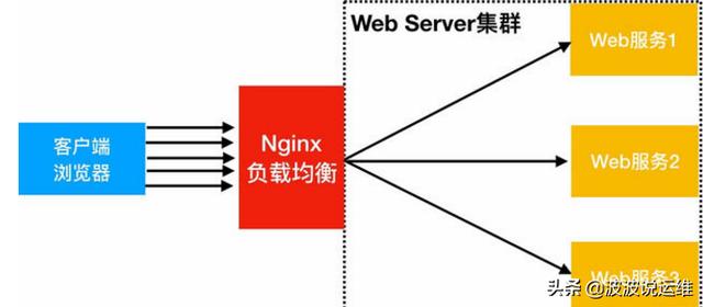 一文看懂nginx如何配置跨域，值得收藏