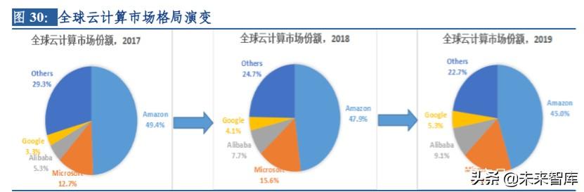 云計算行業(yè)深度研究及投資機會分析：風(fēng)起云涌，驅(qū)動未來