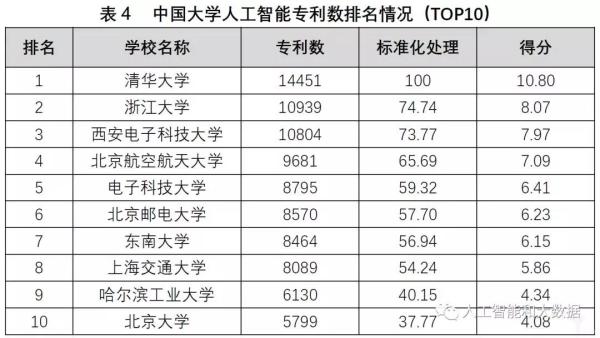中國高校人工智能專業(yè)大排名：清華、浙大、上海交大位列前三