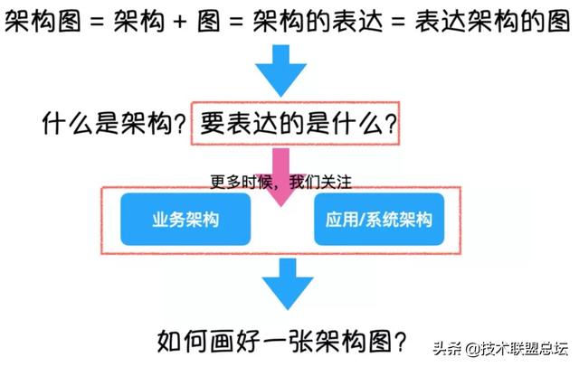 如何畫好一張架構(gòu)圖？