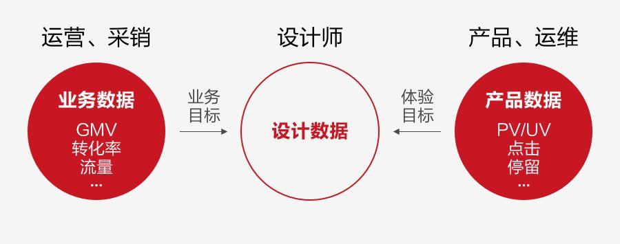 如何用數(shù)據(jù)提升運(yùn)營(yíng)活動(dòng)設(shè)計(jì)，你不能錯(cuò)過(guò)這些