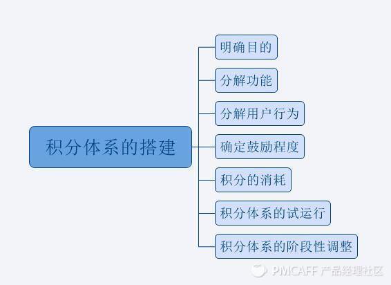 如何搭建合理的積分體系？