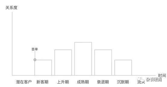 解構(gòu)電商、O2O：營(yíng)銷(xiāo)渠道的“快捷方式”——CRM