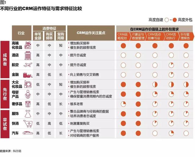 CRM如何在數(shù)字化時(shí)代創(chuàng)造價(jià)值：從業(yè)務(wù)支持，到增長(zhǎng)引擎
