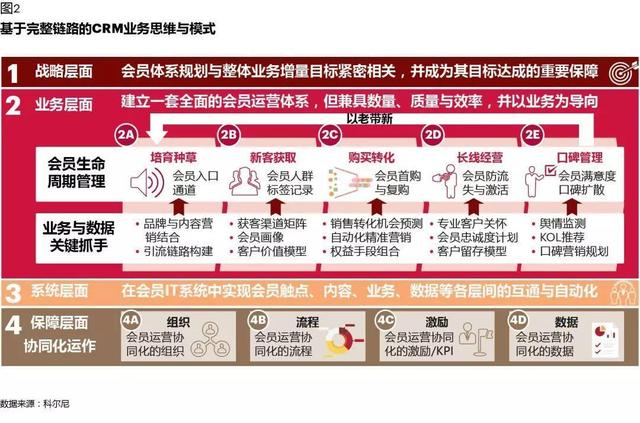 CRM如何在數(shù)字化時(shí)代創(chuàng)造價(jià)值：從業(yè)務(wù)支持，到增長(zhǎng)引擎