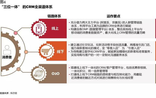 CRM如何在數(shù)字化時(shí)代創(chuàng)造價(jià)值：從業(yè)務(wù)支持，到增長(zhǎng)引擎