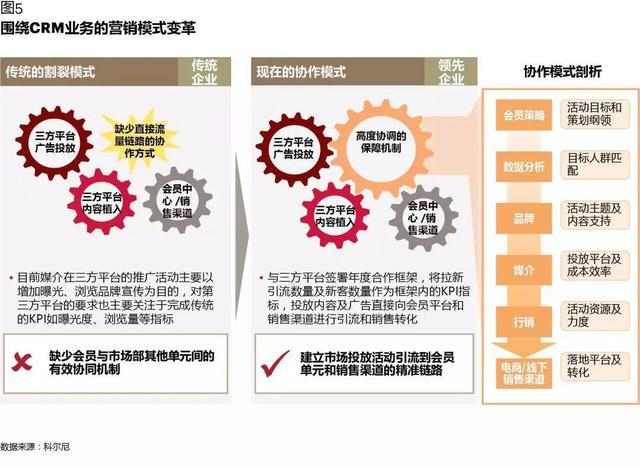 CRM如何在數(shù)字化時(shí)代創(chuàng)造價(jià)值：從業(yè)務(wù)支持，到增長(zhǎng)引擎