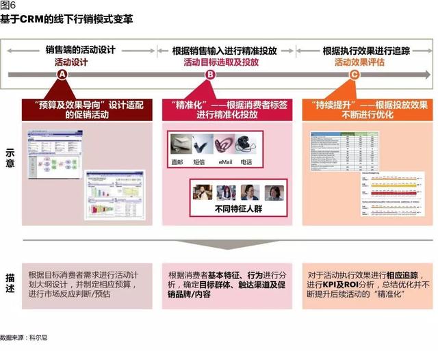 CRM如何在數(shù)字化時(shí)代創(chuàng)造價(jià)值：從業(yè)務(wù)支持，到增長(zhǎng)引擎