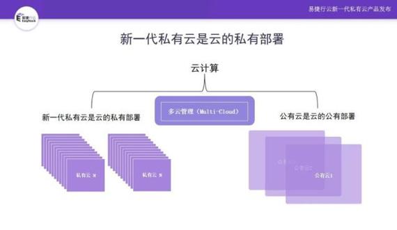 進入云計算大時代，新一代私有云強勢崛起
