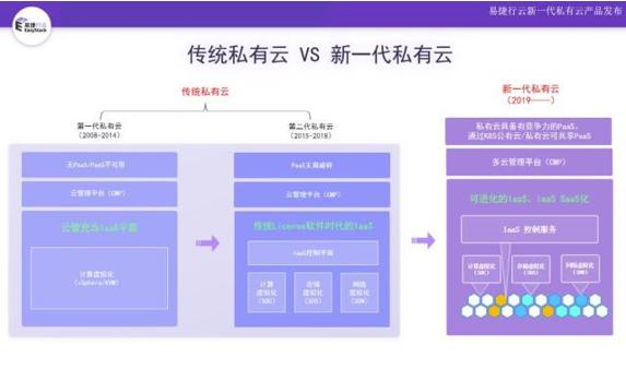 進入云計算大時代，新一代私有云強勢崛起