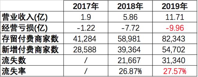 SaaS：小企業(yè)向左、大企業(yè)向右