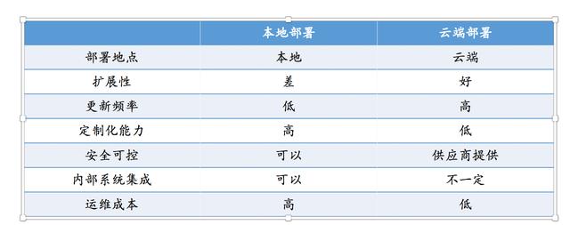 除了云端交付、訂閱收費，SaaS還有哪些優(yōu)勢？