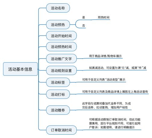 規(guī)劃電商營銷系統(tǒng)全流程，七個模塊就搞定