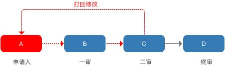 規(guī)劃電商營銷系統(tǒng)全流程，七個模塊就搞定