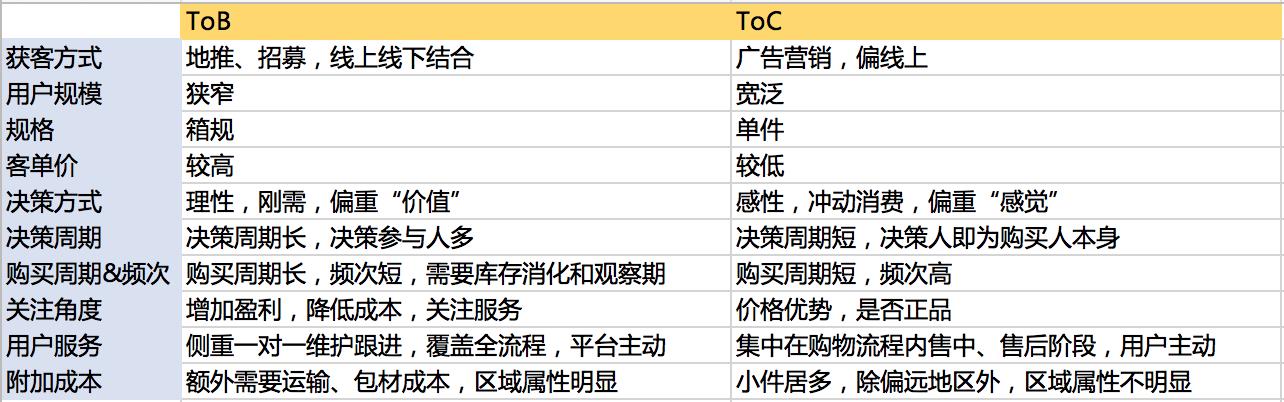 規(guī)劃電商營銷系統(tǒng)全流程，七個模塊就搞定