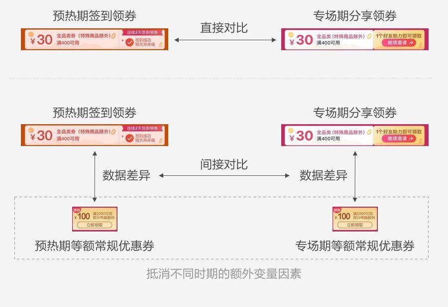 如何用數(shù)據(jù)提升運(yùn)營(yíng)活動(dòng)設(shè)計(jì)，你不能錯(cuò)過(guò)這些