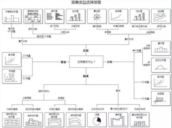 數(shù)據(jù)可視化圖表，你選對了嗎？
