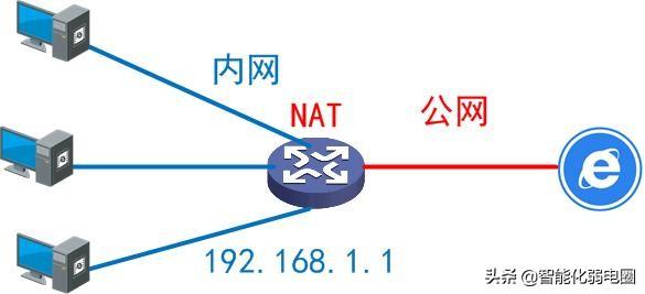 什么是內(nèi)網(wǎng)、公網(wǎng)和NAT？讀懂這一篇就夠！