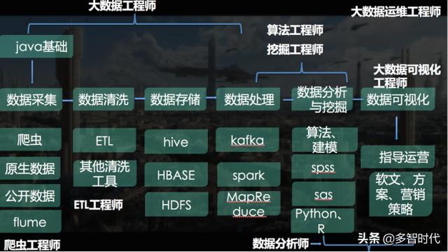 大數(shù)據(jù)行業(yè)有多少種工作崗位，各自的技能能需求是什么？