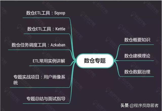 互聯(lián)網(wǎng)寒冬Java大數(shù)據(jù)究竟該怎么學(xué)？快收下這八張思維導(dǎo)圖