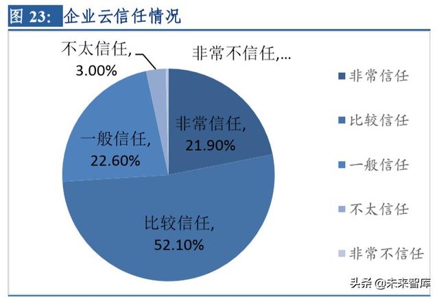 云計算行業(yè)深度研究及投資機會分析：風(fēng)起云涌，驅(qū)動未來