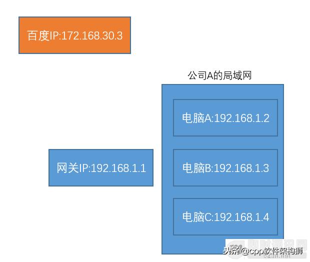 什么是公網(wǎng)IP和內(nèi)網(wǎng)IP？NAT轉(zhuǎn)換又是什么鬼？