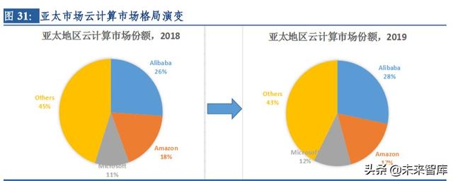 云計算行業(yè)深度研究及投資機會分析：風(fēng)起云涌，驅(qū)動未來