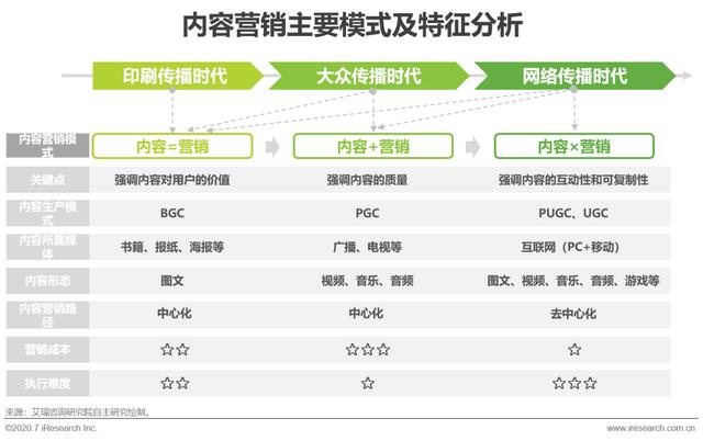 互聯(lián)網時代，用內容營銷為企業(yè)賦能
