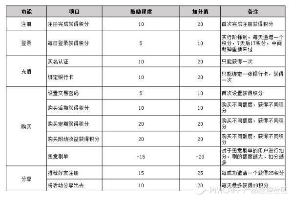 如何搭建合理的積分體系？