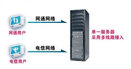 bgp和雙線的區(qū)別，如何鑒定bgp雙線？
