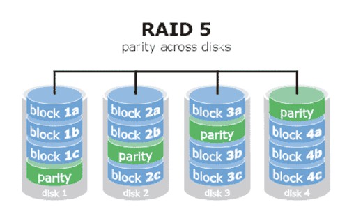RAID3和RAID5的區(qū)別，RAID5數(shù)據(jù)恢復方法