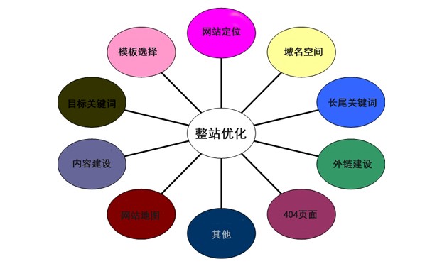 淺談?wù)緝?yōu)化時(shí)需要注意的七個(gè)基本問題
