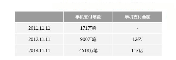 增長5.6倍支付寶：2013年雙十一相對2012年手機支付金額增長9.4倍！