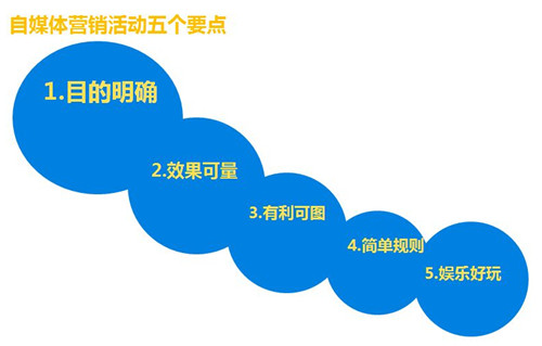 自媒體營銷方法-自媒體營銷活動(dòng)五個(gè)要點(diǎn)