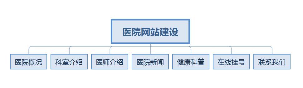 醫(yī)院網(wǎng)站建設